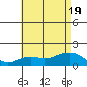 Kaneohe Bay tide chart for Tuesday, July 19, 2022