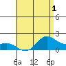 Kaneohe Bay tide chart for Friday, July 1, 2022