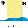 Kaneohe Bay tide chart for Wednesday, July 20, 2022
