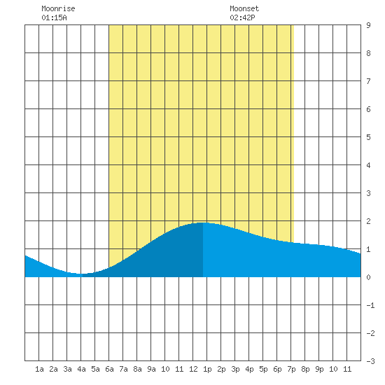 Kaneohe Bay tide chart for Friday, July 22, 2022