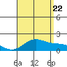 Kaneohe Bay tide chart for Friday, July 22, 2022