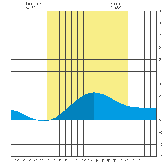 Kaneohe Bay tide chart for Sunday, July 24, 2022