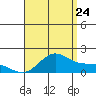 Kaneohe Bay tide chart for Sunday, July 24, 2022