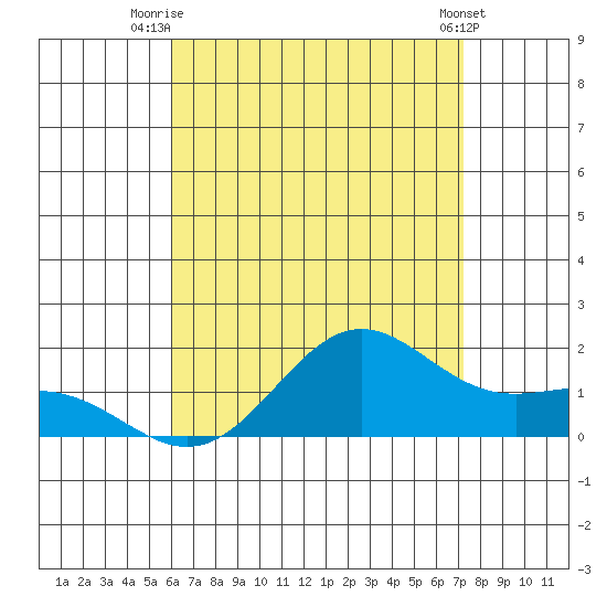 Kaneohe Bay tide chart for Tuesday, July 26, 2022
