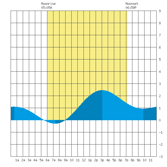 Kaneohe Bay tide chart for Wednesday, July 27, 2022
