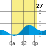 Kaneohe Bay tide chart for Wednesday, July 27, 2022