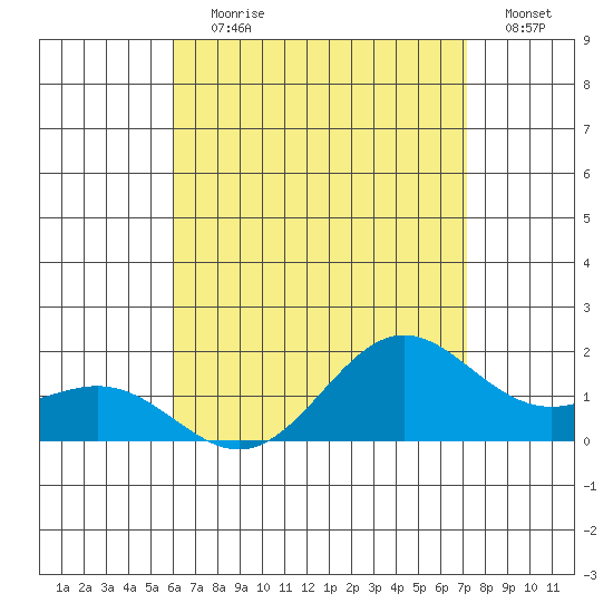 Kaneohe Bay tide chart for Saturday, July 30, 2022