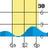 Kaneohe Bay tide chart for Saturday, July 30, 2022