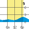 Kaneohe Bay tide chart for Tuesday, July 5, 2022