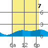 Kaneohe Bay tide chart for Thursday, July 7, 2022
