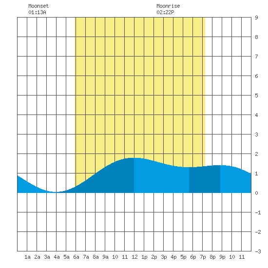 Kaneohe Bay tide chart for Friday, July 8, 2022