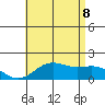 Kaneohe Bay tide chart for Friday, July 8, 2022