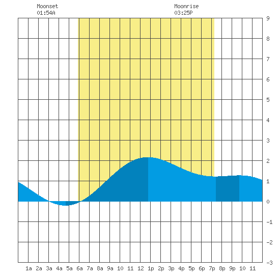 Kaneohe Bay tide chart for Saturday, July 9, 2022