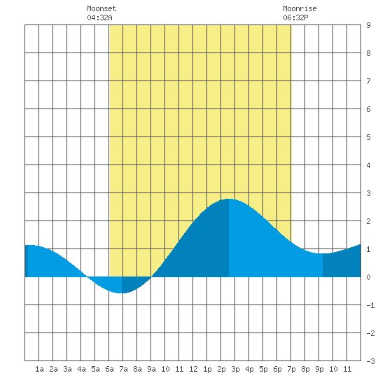 Kaneohe Bay tide chart for Wednesday, August 10, 2022