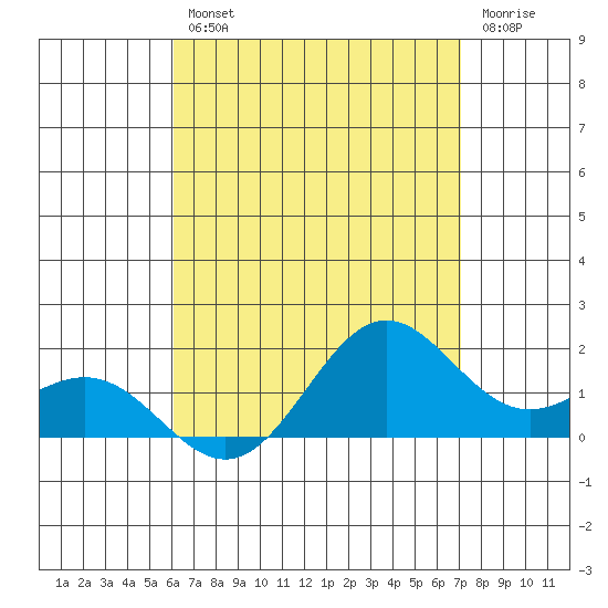 Kaneohe Bay tide chart for Friday, August 12, 2022