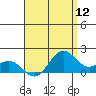 Kaneohe Bay tide chart for Friday, August 12, 2022