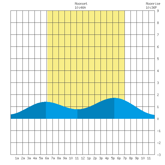 Kaneohe Bay tide chart for Tuesday, August 16, 2022