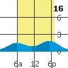 Kaneohe Bay tide chart for Tuesday, August 16, 2022