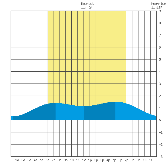 Kaneohe Bay tide chart for Wednesday, August 17, 2022