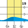 Kaneohe Bay tide chart for Friday, August 19, 2022