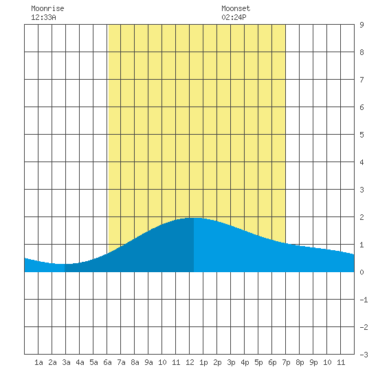 Kaneohe Bay tide chart for Saturday, August 20, 2022