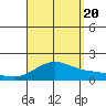 Kaneohe Bay tide chart for Saturday, August 20, 2022