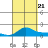 Kaneohe Bay tide chart for Sunday, August 21, 2022
