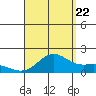 Kaneohe Bay tide chart for Monday, August 22, 2022