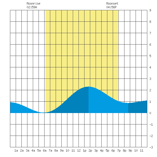 Kaneohe Bay tide chart for Tuesday, August 23, 2022