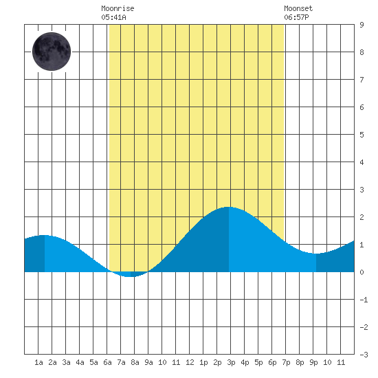 Kaneohe Bay tide chart for Friday, August 26, 2022