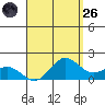 Kaneohe Bay tide chart for Friday, August 26, 2022