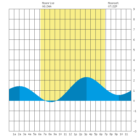 Kaneohe Bay tide chart for Saturday, August 27, 2022