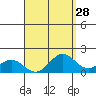 Kaneohe Bay tide chart for Sunday, August 28, 2022