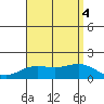 Kaneohe Bay tide chart for Thursday, August 4, 2022
