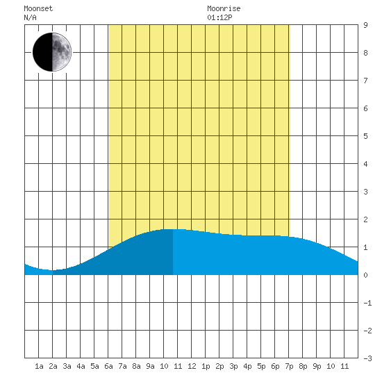 Kaneohe Bay tide chart for Friday, August 5, 2022