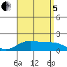Kaneohe Bay tide chart for Friday, August 5, 2022