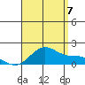 Kaneohe Bay tide chart for Sunday, August 7, 2022