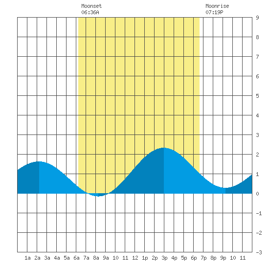 Kaneohe Bay tide chart for Saturday, September 10, 2022