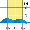 Kaneohe Bay tide chart for Wednesday, September 14, 2022