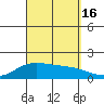 Kaneohe Bay tide chart for Friday, September 16, 2022