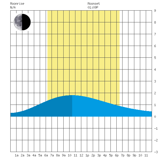 Kaneohe Bay tide chart for Saturday, September 17, 2022