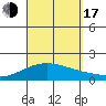 Kaneohe Bay tide chart for Saturday, September 17, 2022
