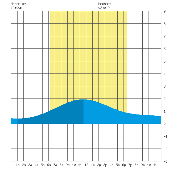 Kaneohe Bay tide chart for Sunday, September 18, 2022