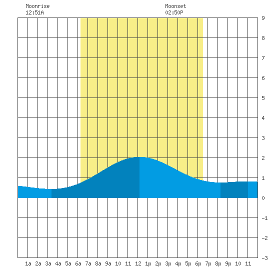 Kaneohe Bay tide chart for Monday, September 19, 2022