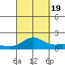 Kaneohe Bay tide chart for Monday, September 19, 2022
