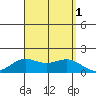 Kaneohe Bay tide chart for Thursday, September 1, 2022