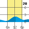 Kaneohe Bay tide chart for Tuesday, September 20, 2022