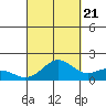 Kaneohe Bay tide chart for Wednesday, September 21, 2022