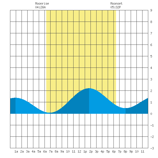 Kaneohe Bay tide chart for Friday, September 23, 2022
