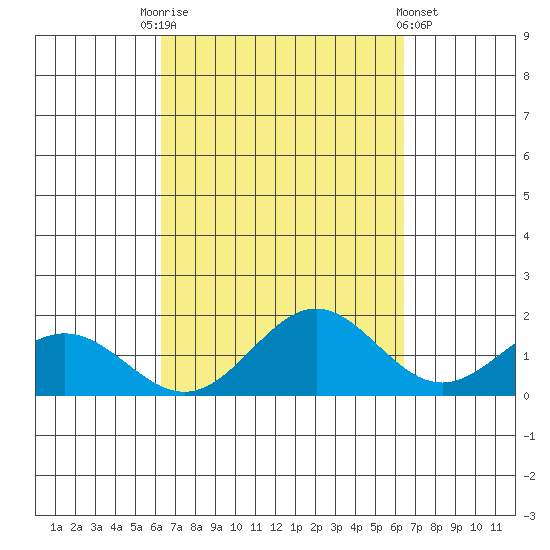 Kaneohe Bay tide chart for Saturday, September 24, 2022